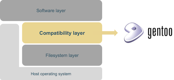 EESSI compatibility layer