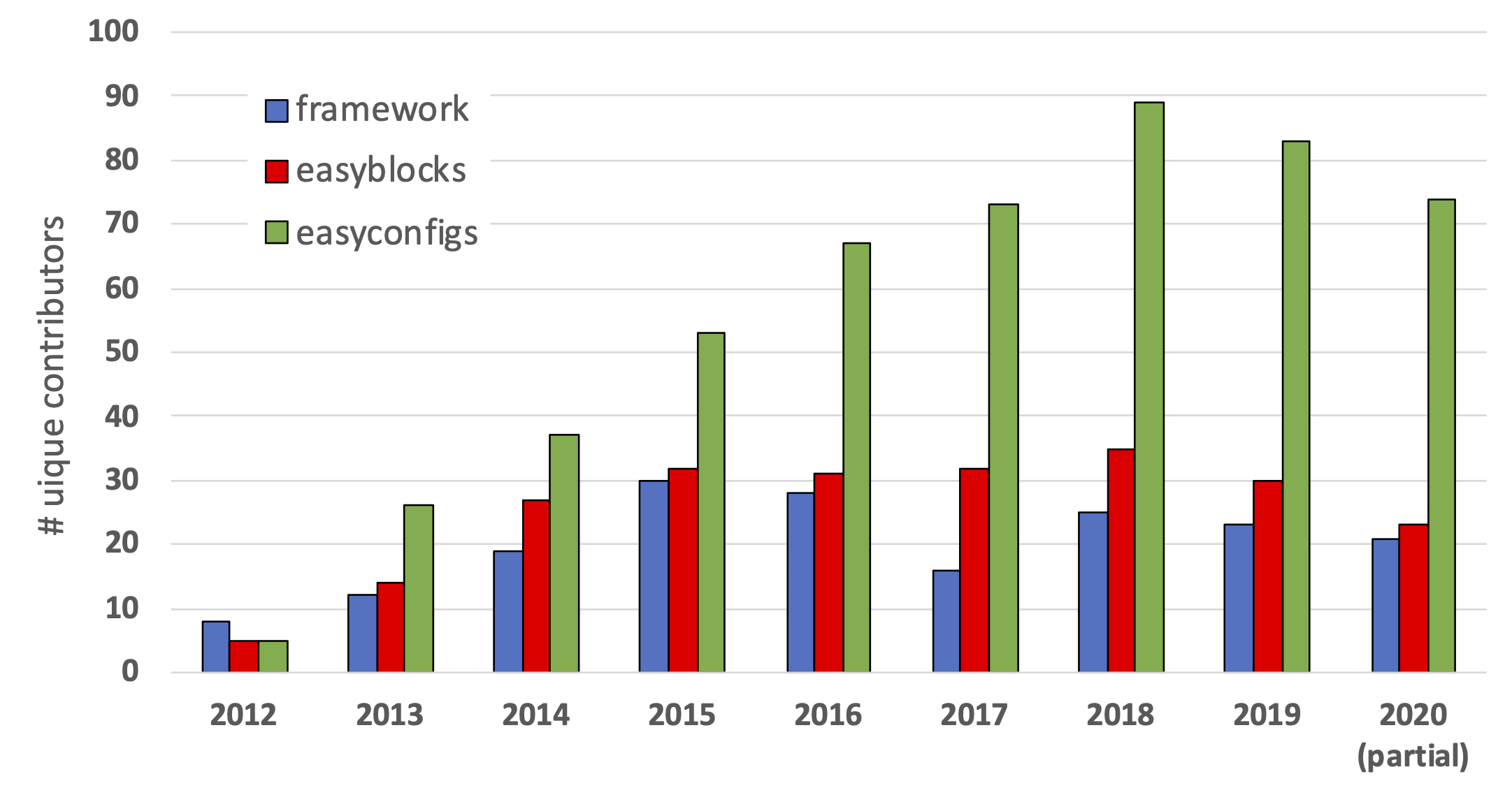 Overview of unique contributors per year across EasyBuild repositories